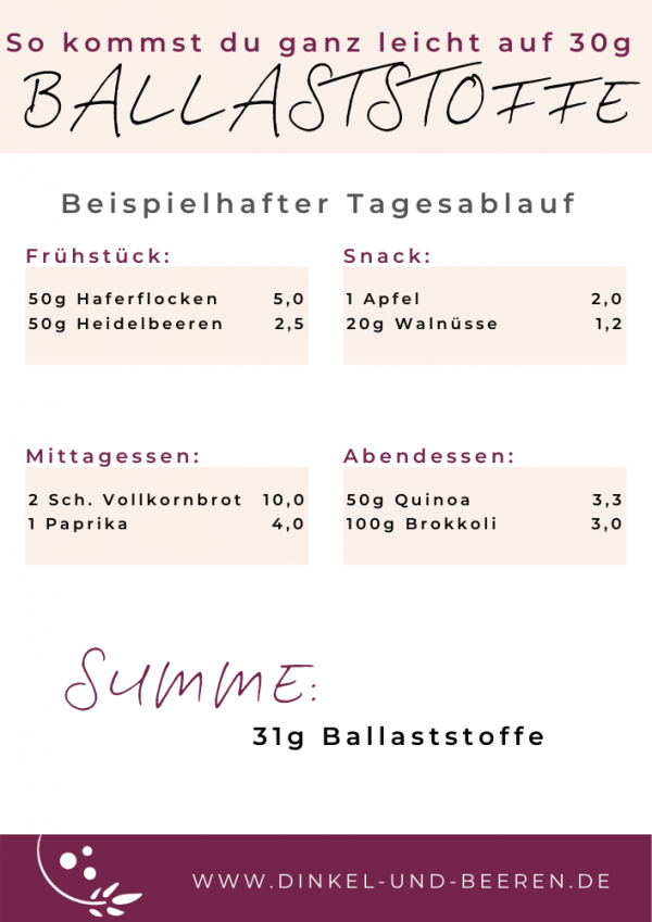 Ballaststoffe Ernährungswissen