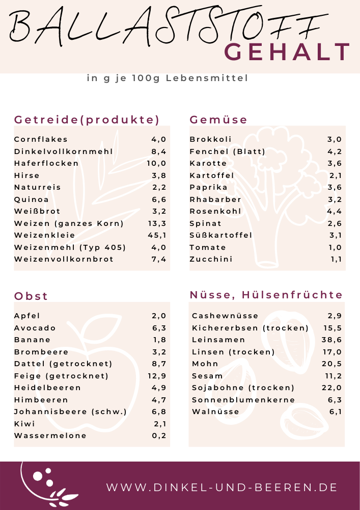Ballaststoffe Ernährungswissen